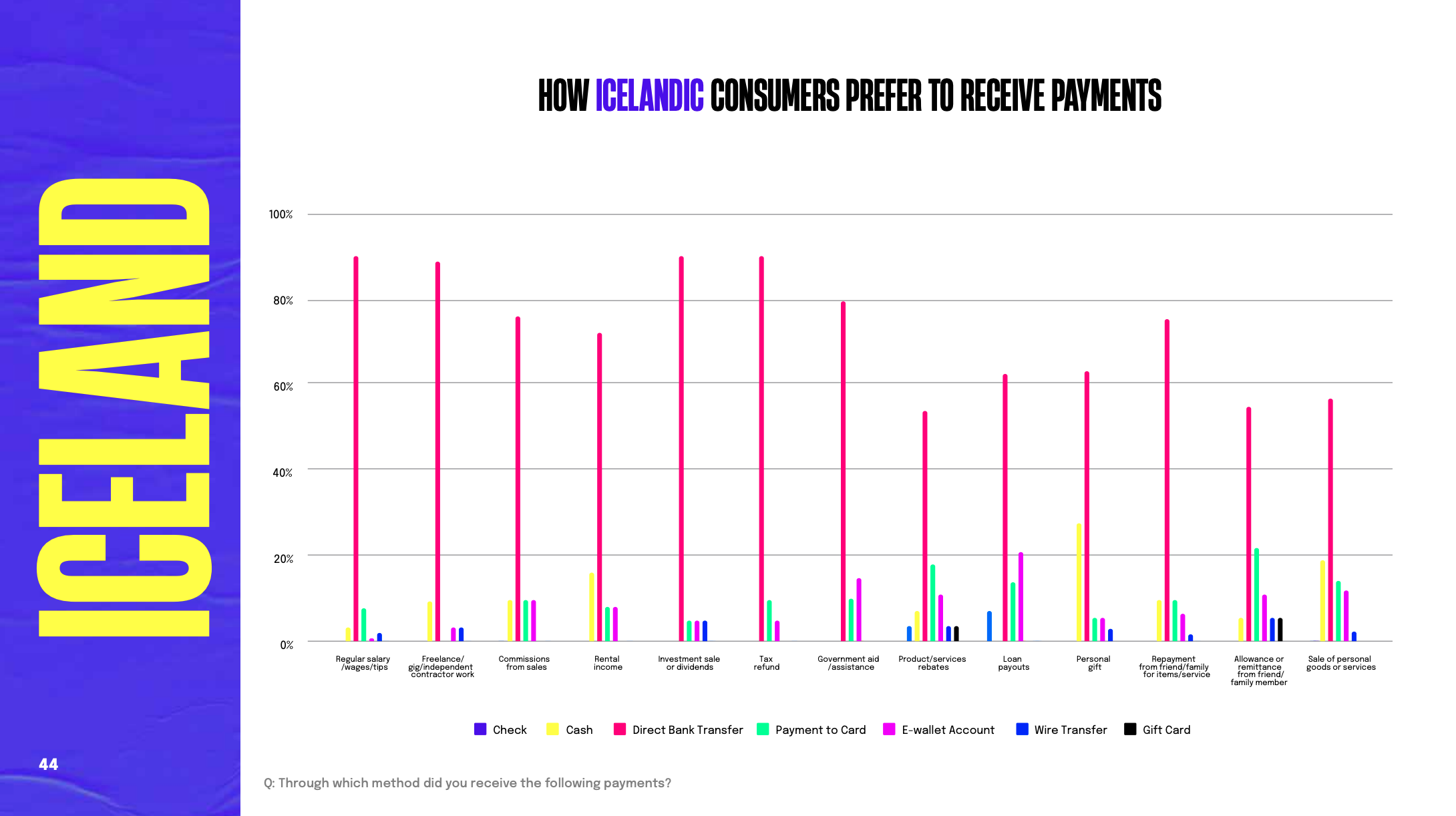 Chart: How Icelandic Consumers Prefer to Receive Payments