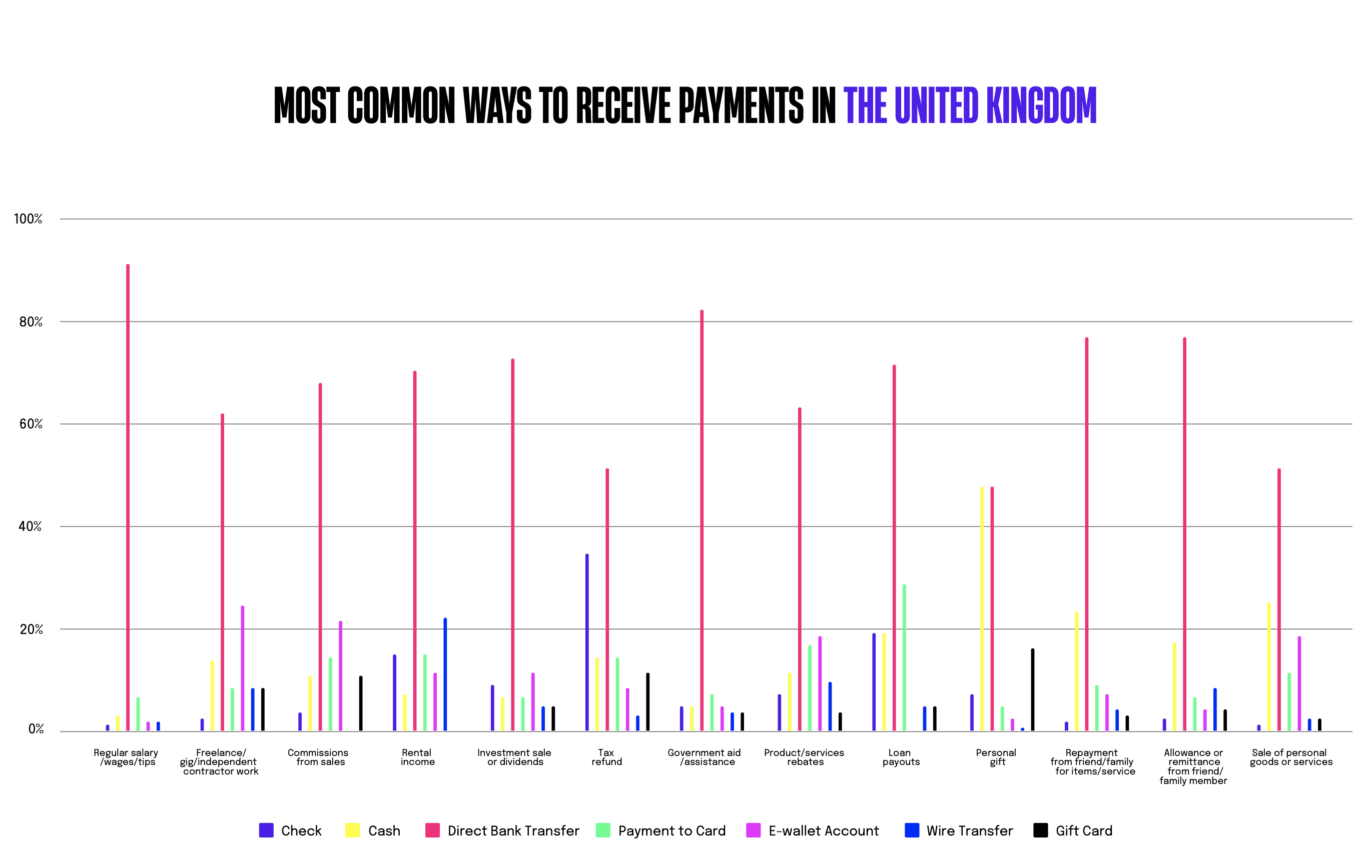 Chart: The most common ways to receive payments in the UK