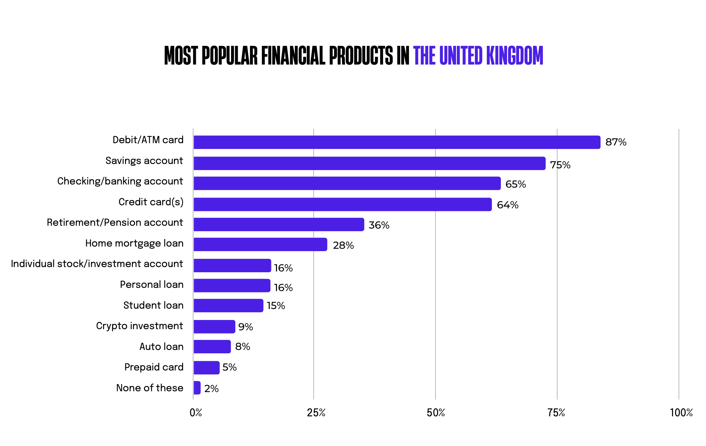 Chart: The most popular financial products in the United Kingdom