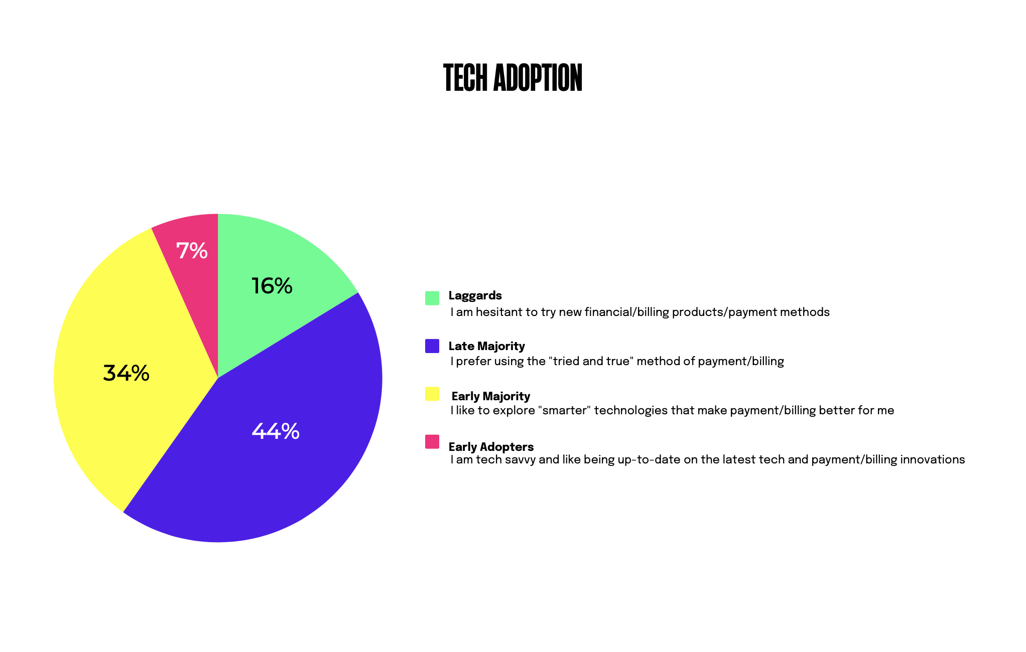 Chart: Tech adoption in the UK