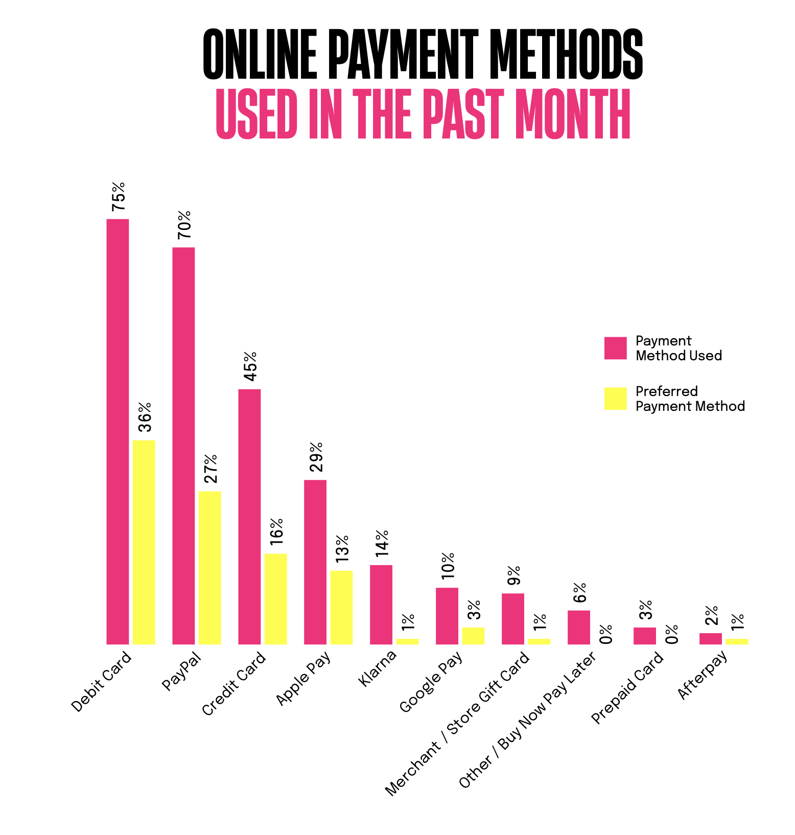 Chart: most popular online payment methods in the UK