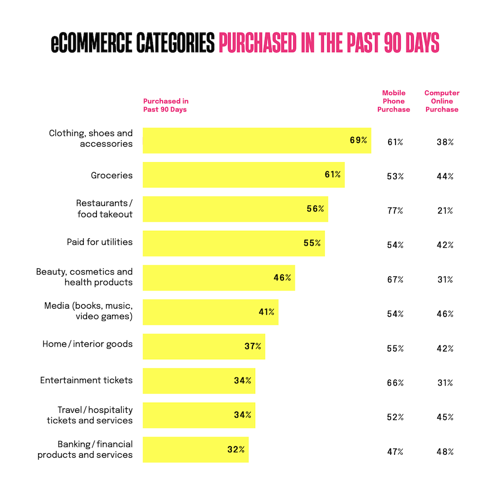 Chart: ecommerce categories purchased in the past 90 days in the United Kingdom