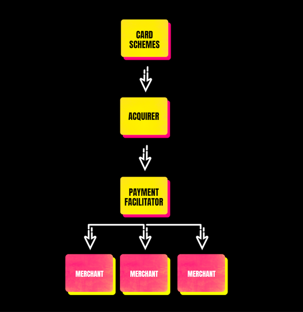 A payment facilitators diagram showing that the Payfac sits between the Acquirer and the Merchants.