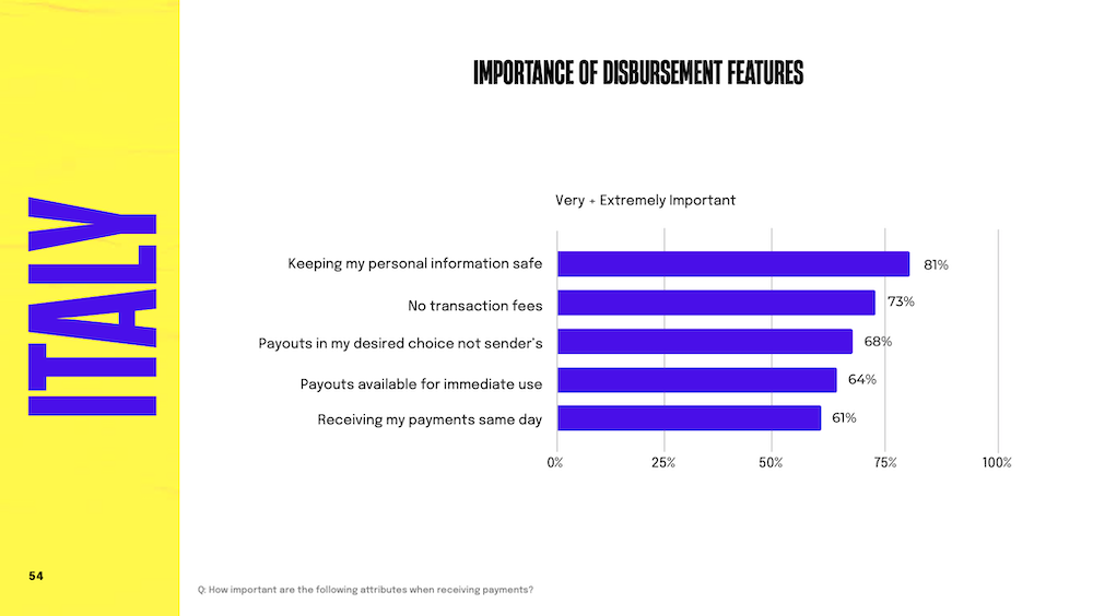 Chart: What disbursement features matter most to Italians