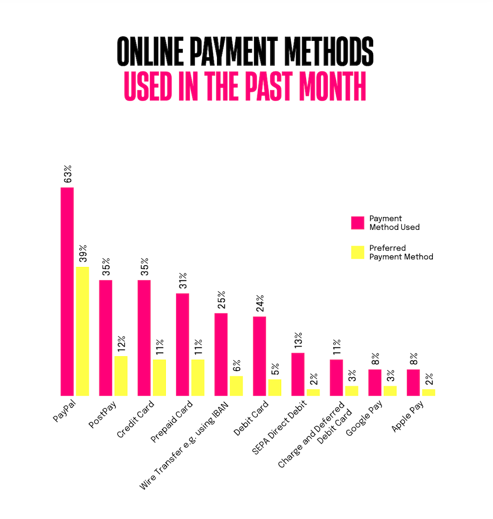 Chart: most popular online payment methods in Italy