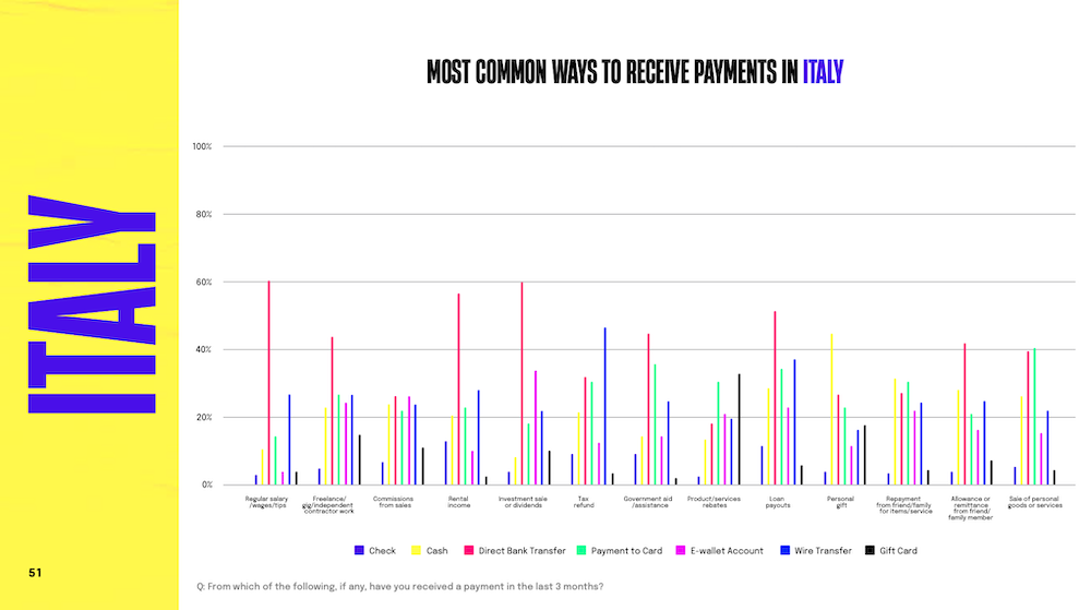 Chart: The most common ways to receive payments in Italy