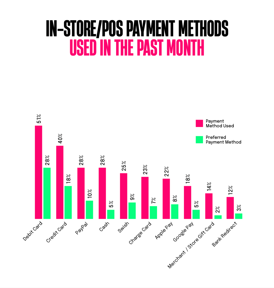 Chart: What are the most popular payment methods for in-store purchases in Sweden?