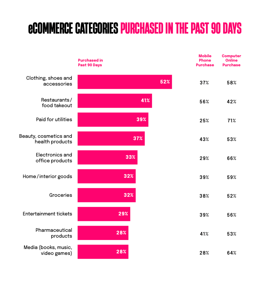 Chart: ecommerce categories purchased in the past 90 days in Italy