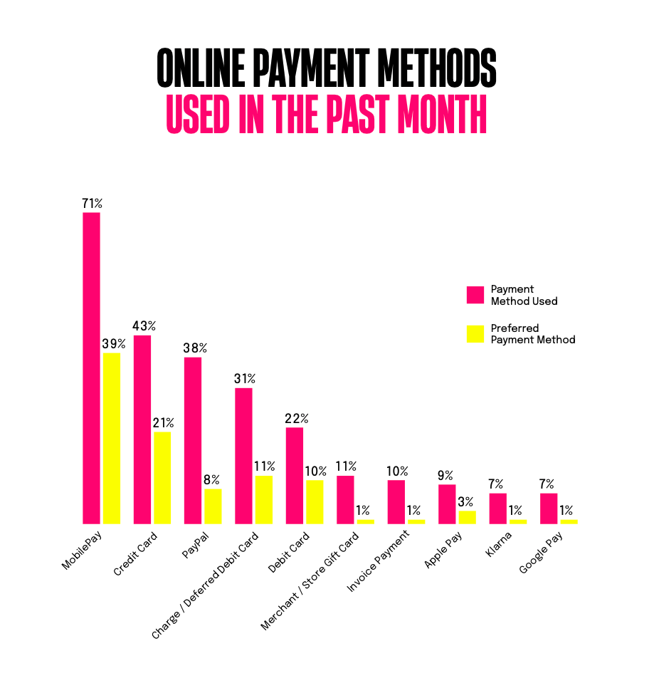 Chart: most popular online payment methods in Denmark