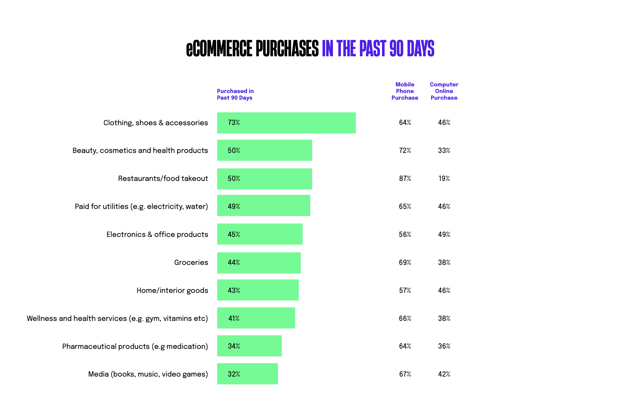 Chart: ecommerce categories purchased in the past 90 days in Chile