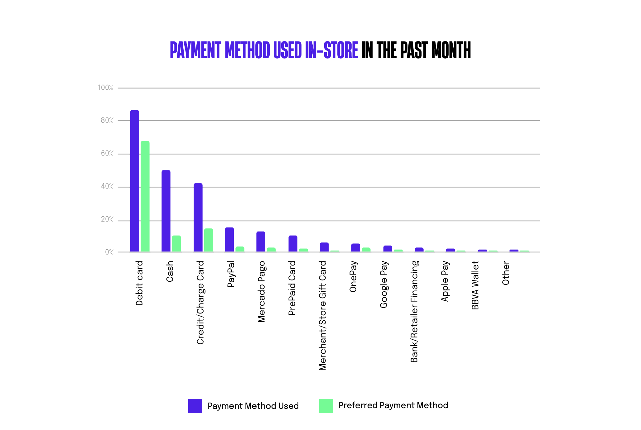 Chart: What are the most popular payment methods for in-store purchases in Chile?