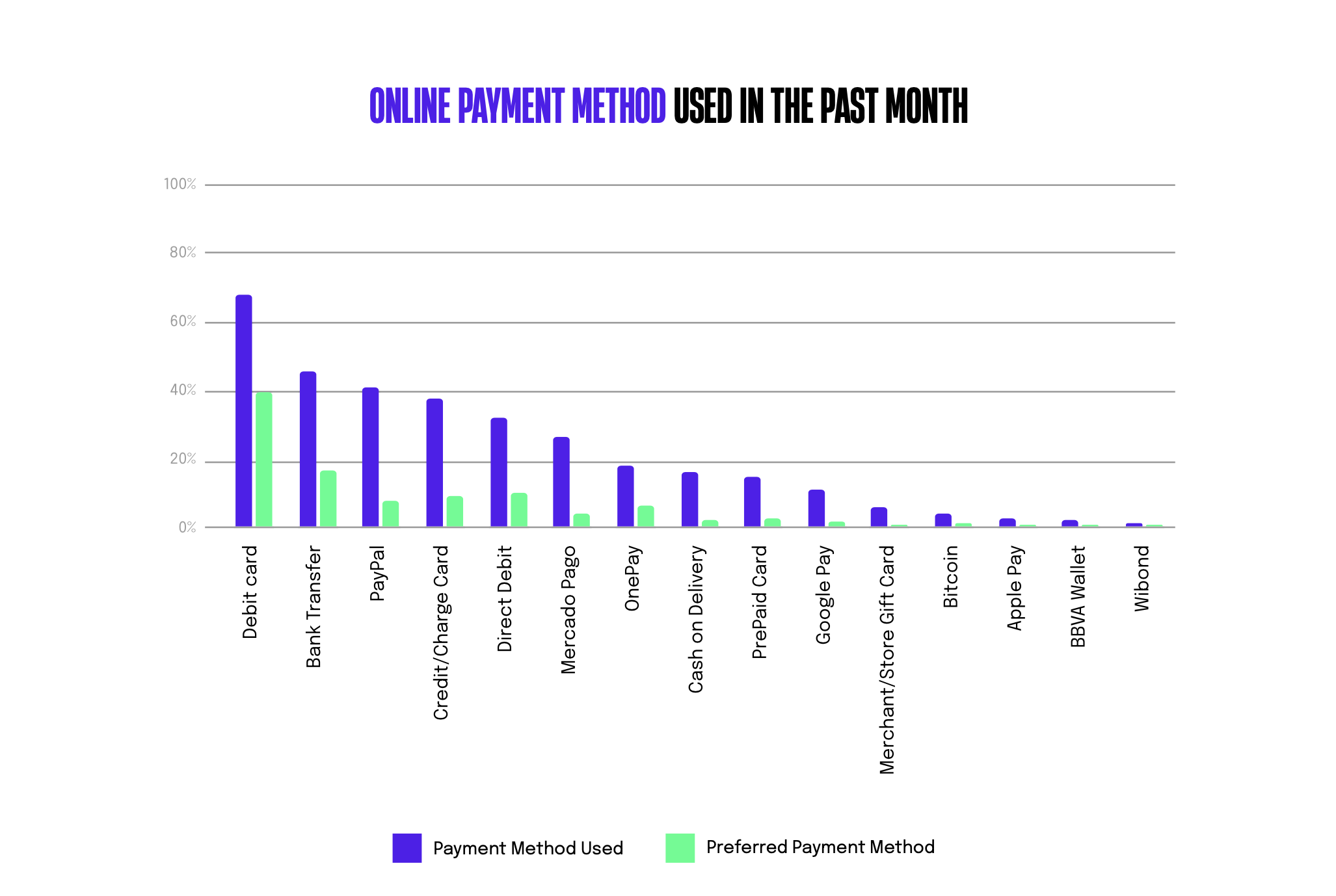 Chart: most popular online payment methods in Chile