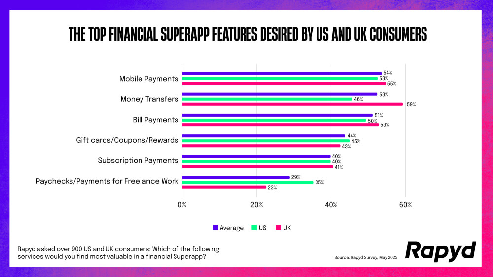 Chart: the top financial superapp features desired by US and UK consumers