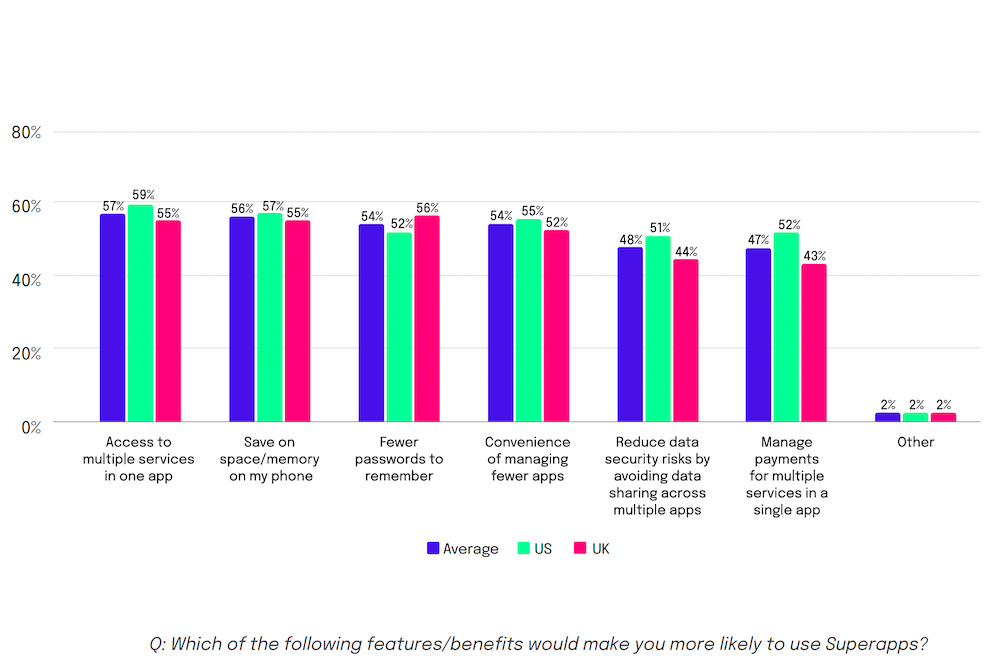 Chart: Which of the following features/benefits would make you more likely to use Superapps
