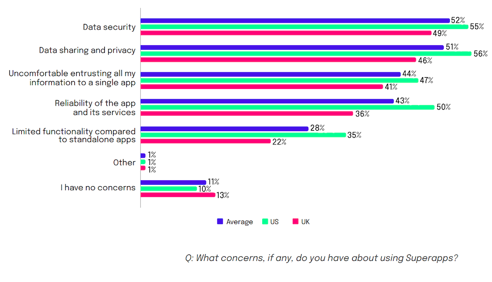 Chart: What concerns, if any, do you have about using Superapps