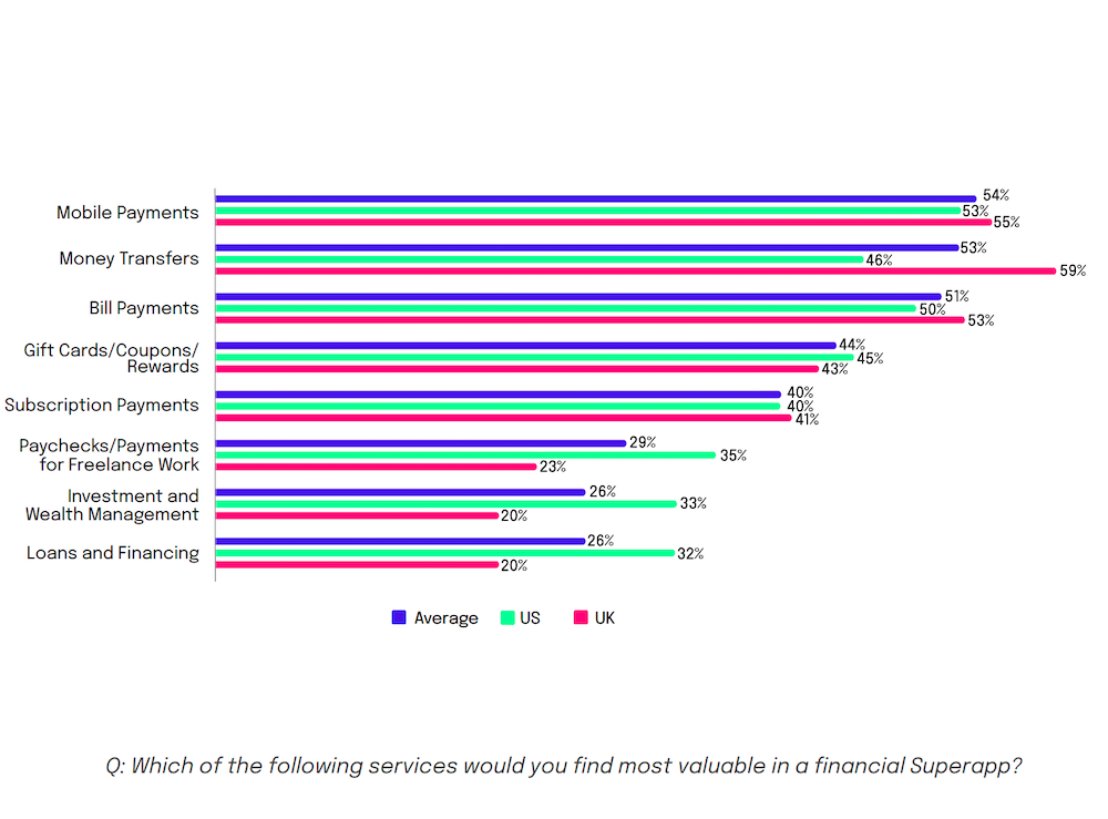 Chart: Which of the following services would you find most valuable in a financial Superapp