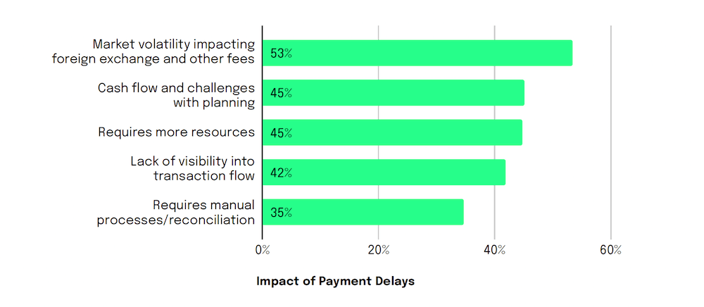 Chart: Impact of payment delays