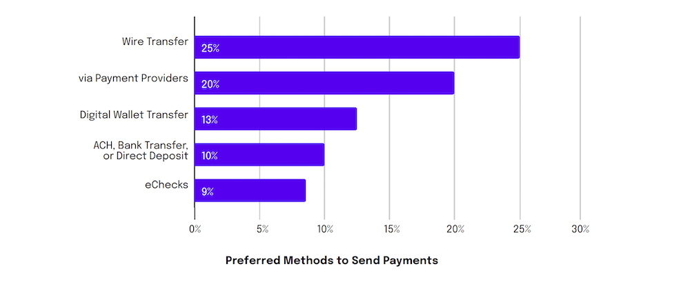 Chart: Preferred methods to send payments