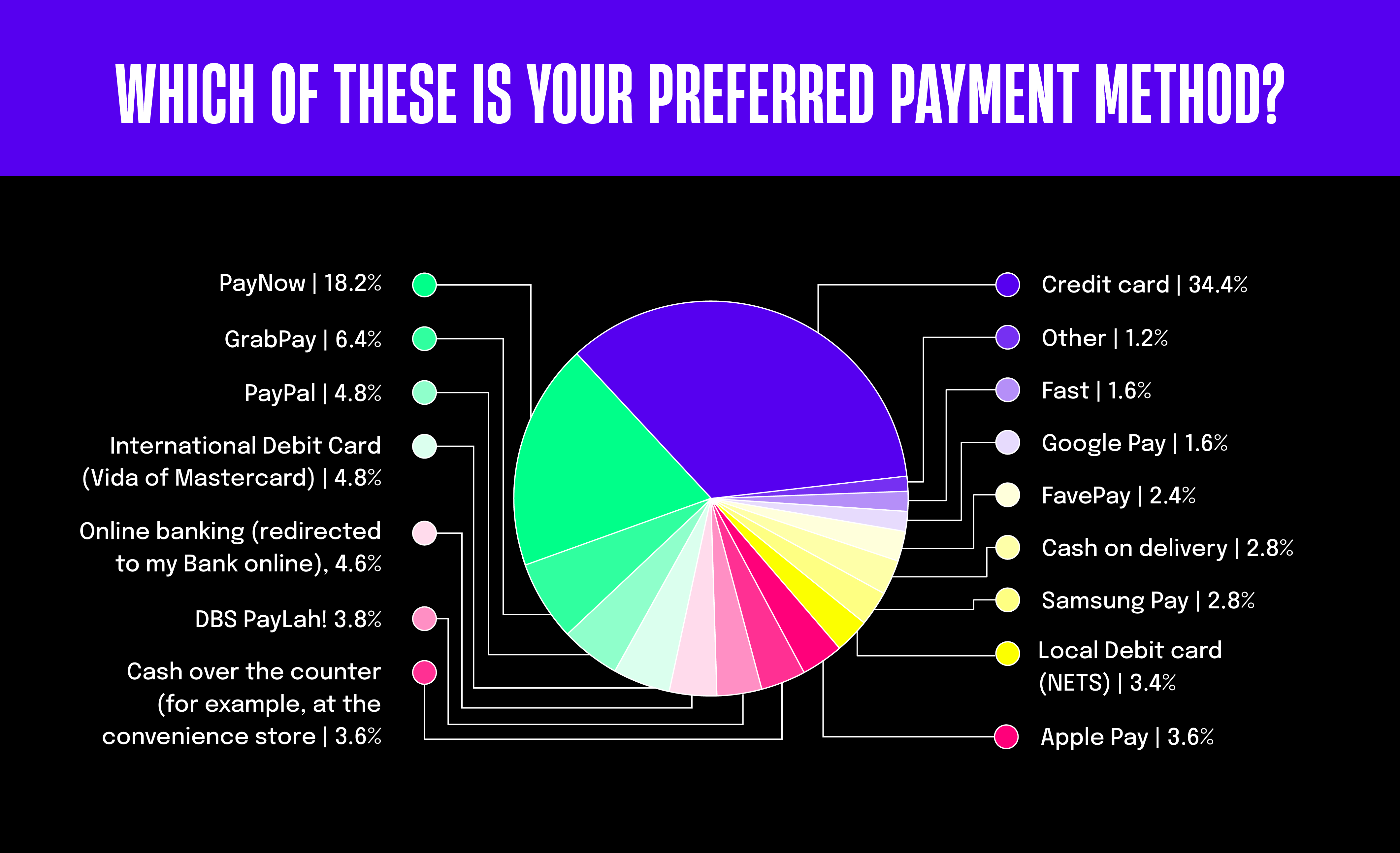 Chart: Which of these is your preferred payment method