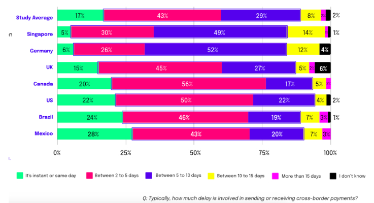 Chart: how much delay is involved in sending or receiving cross-border payments