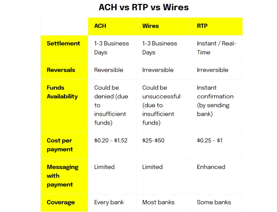 Table: ACH vs RTP vs Wires