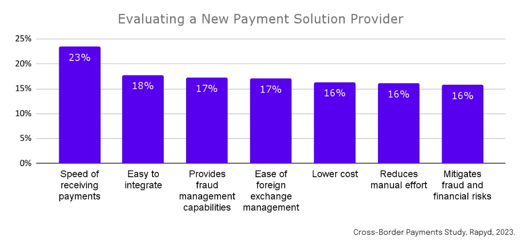 Chart: Evaluating a new payment solution provider