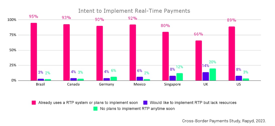 Chart: Intent to implement real-time payments