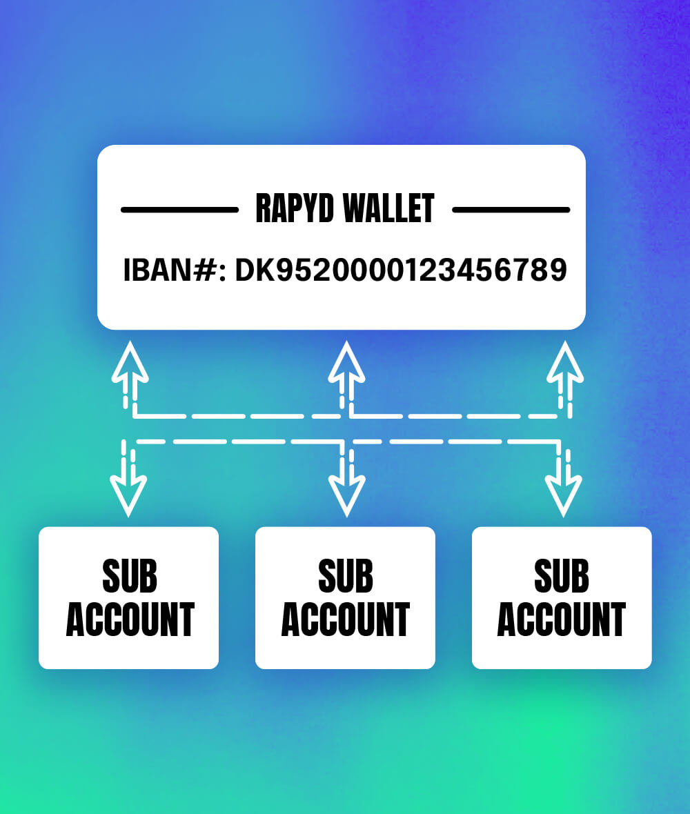 Diagram: Rapyd wallet to sub accounts