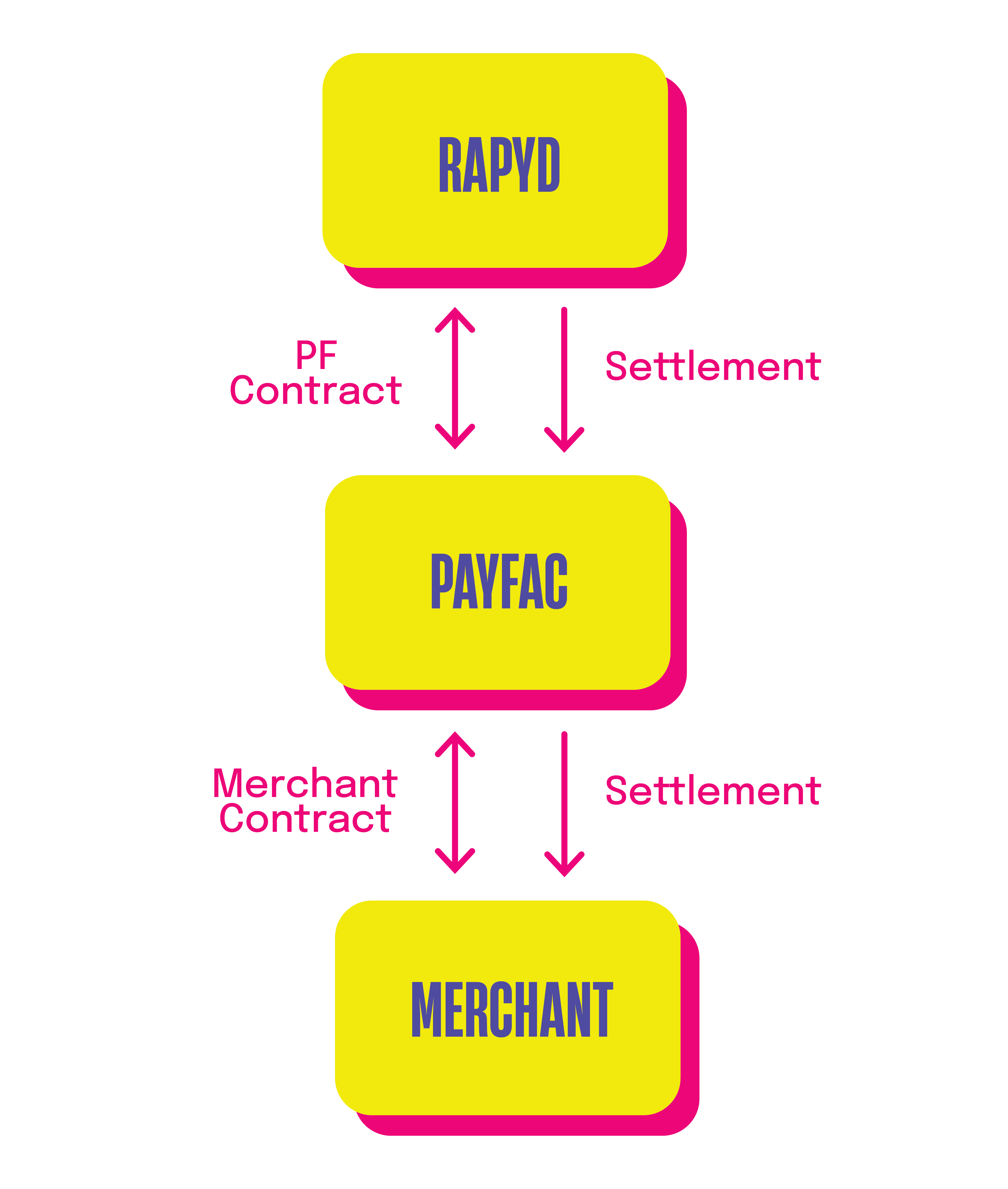 Payment facilitator model