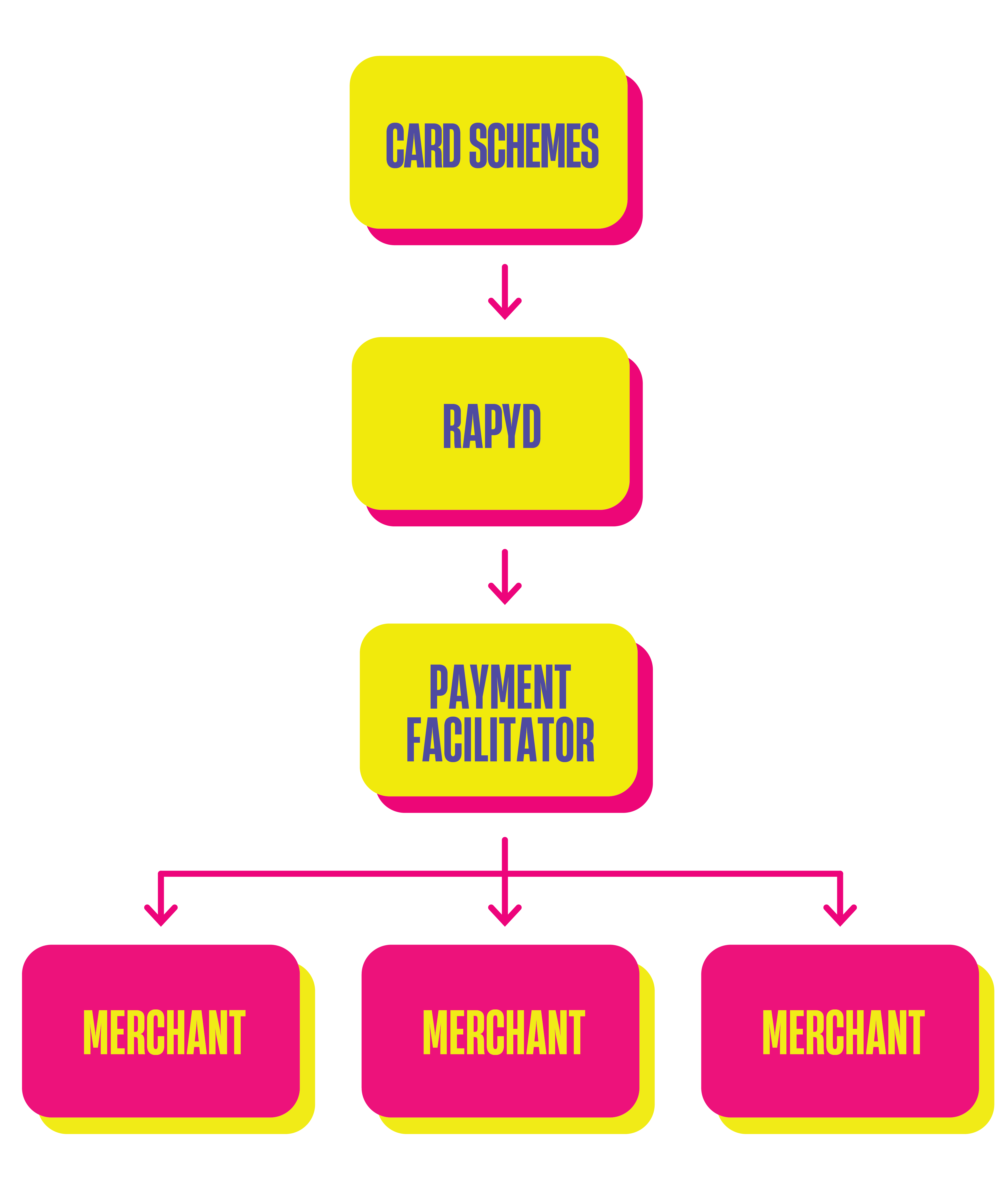 Payment facilitator flow diagram