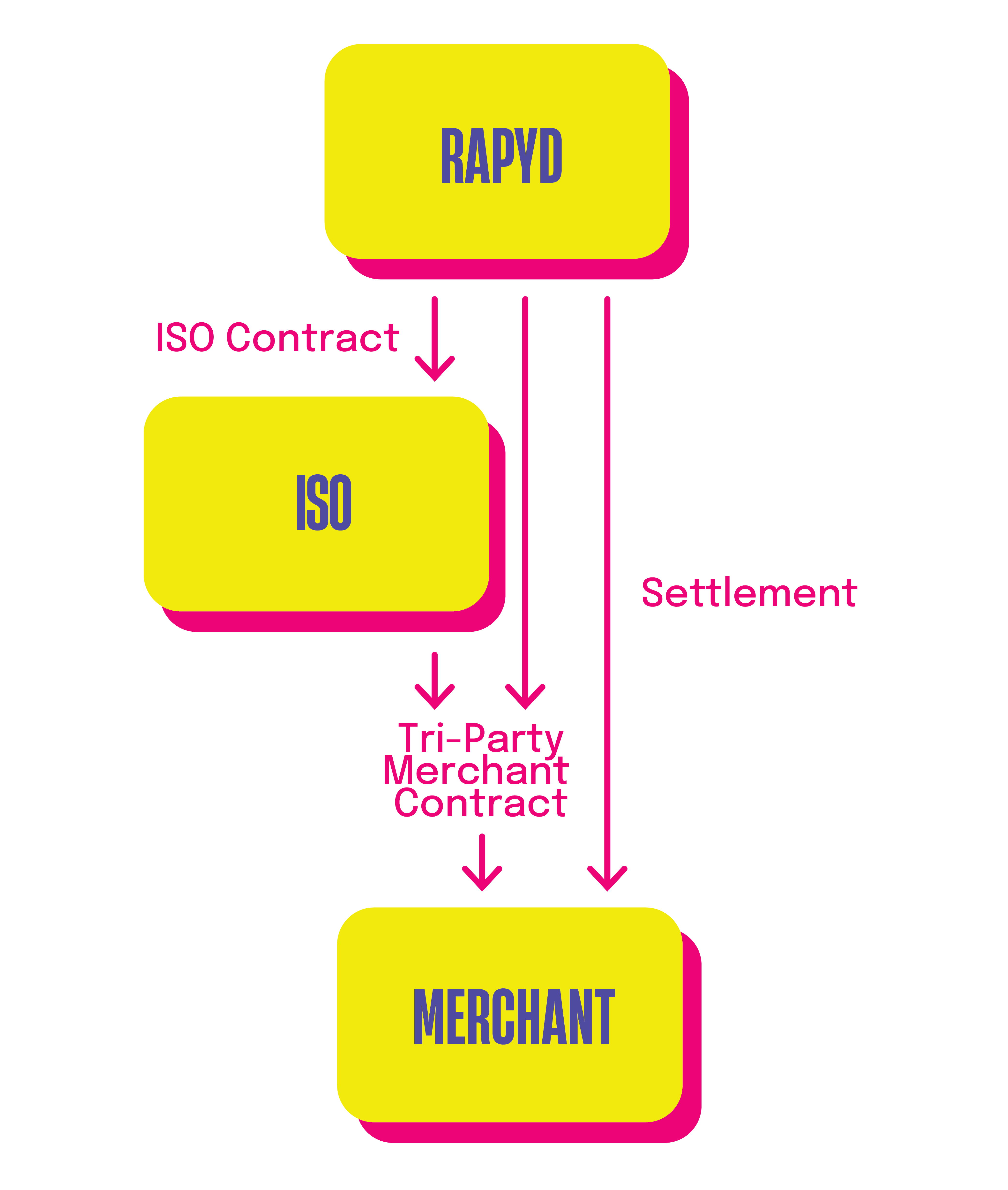 Diagram: Rapyd>iso>merchant