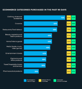 ECOMMERCE CATEGORIES PURCHASED IN THE PAST 90 DAYS