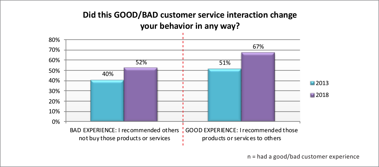 Chart: Good experiences are more likely to change consumer behavior than bad ones.