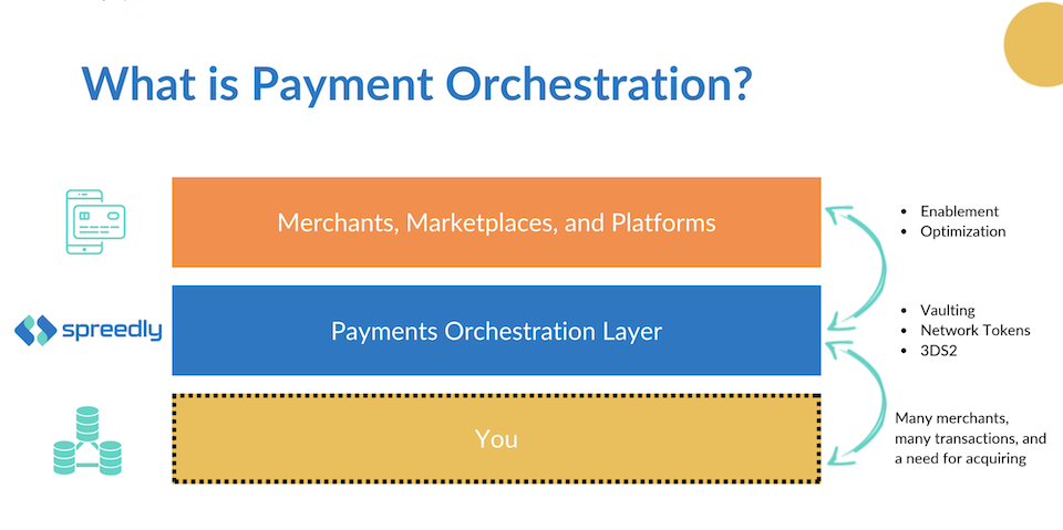 Diagram: How payment orchestration sits between the merchants and customers to validate, tokenize and secure transactions.