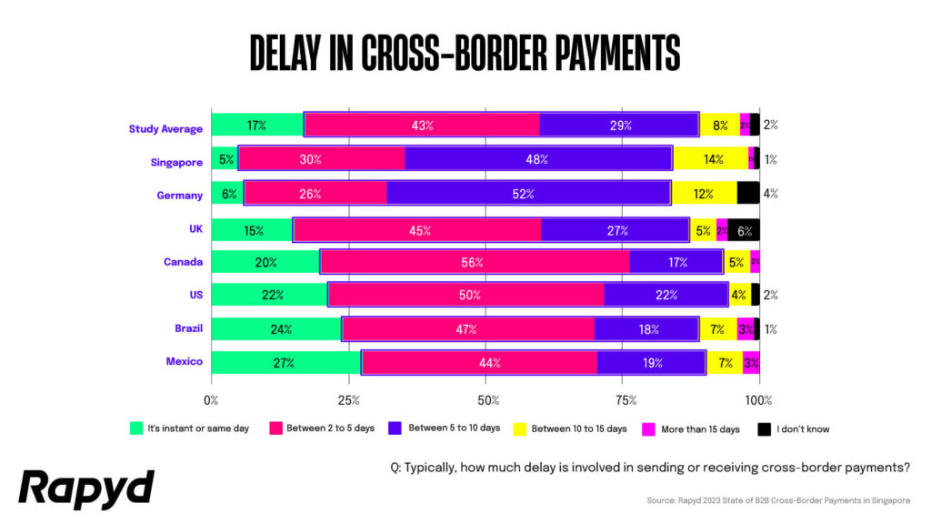 Chart: Most Singapore businesses report delays of 5 to 10 days when receiving cross-border payments.