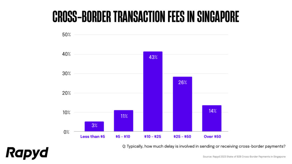 Chart: Most businesses in Singapore pay between $5 and $10 per transaction in cross-border fees.