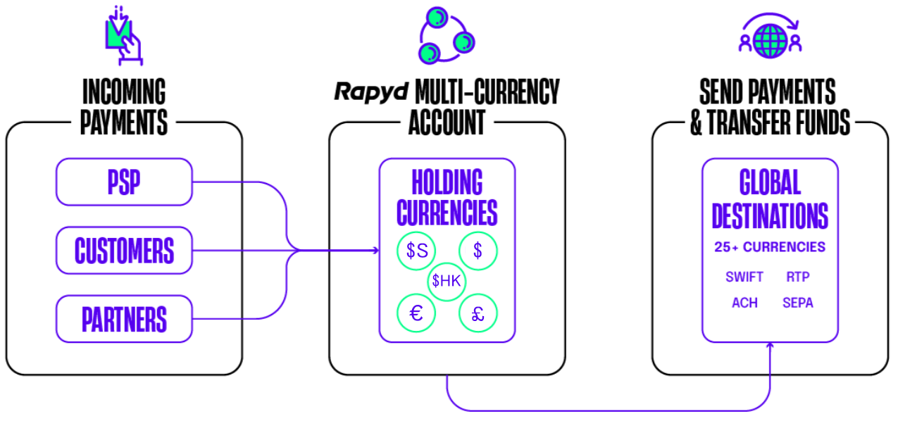 Diagram: Multi-Currency
