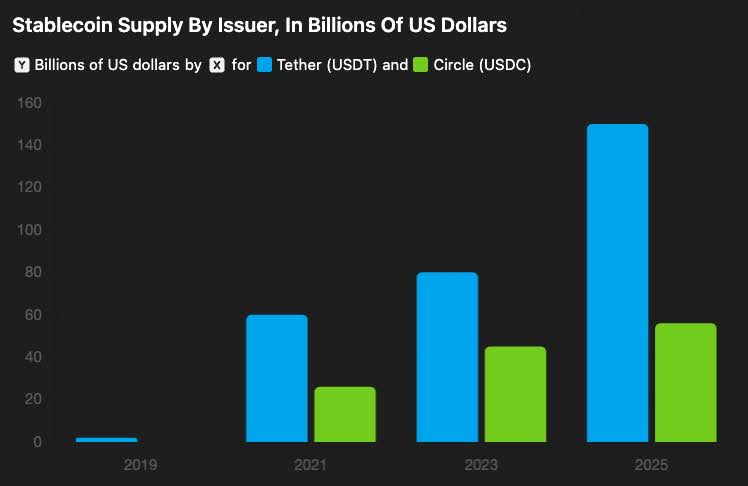 Chart: Stablecoin supply by issuer, in billions of US dollars