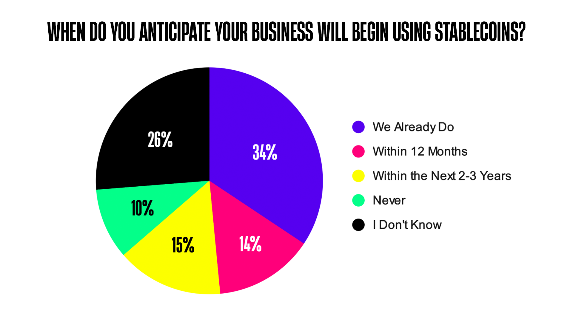 Chart: when do you anticipate your business will begin using Stablecoin