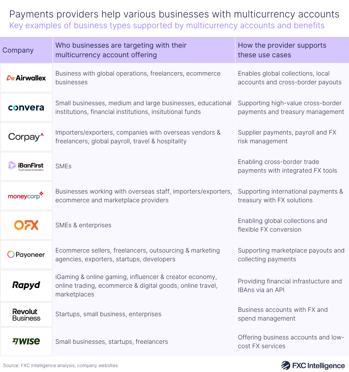 Payment providers table comparison