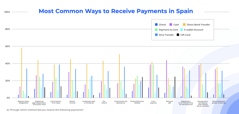MOST COMMON WAYS TO RECEIVE PAYMENTS IN SPAIN