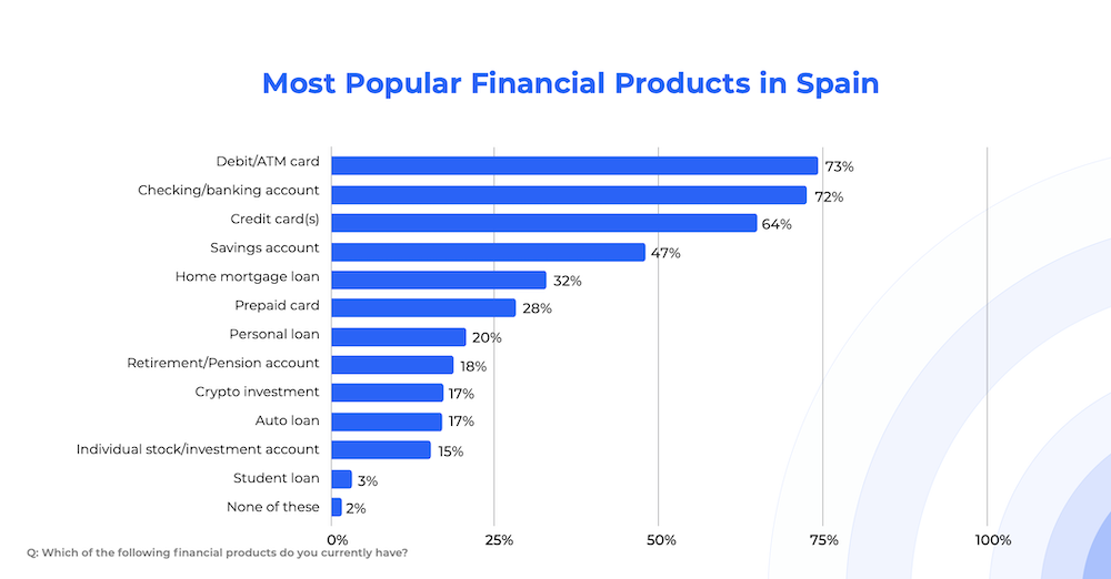 MOST-POPULAR-FINANCIAL-PRODUCTS-IN-SPAIN