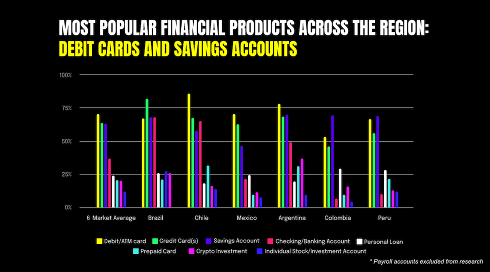 Chart: The most popular financial products in Latin America