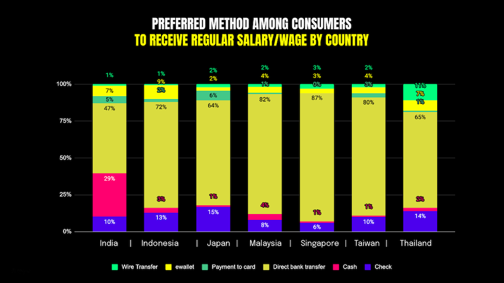 Chart: The preferred methods among consumers to receive regular salary and wages in APAC