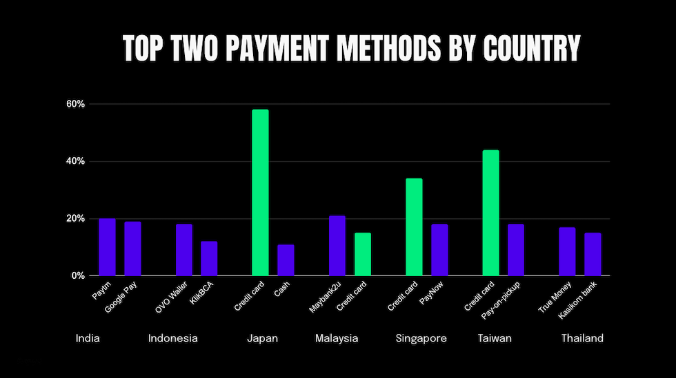 Chart: the top payment methods in the Asia Pacific