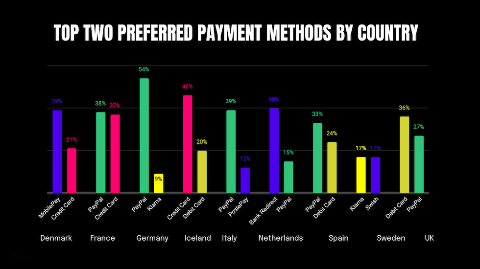 Chart: The most popular payment methods in Europe.